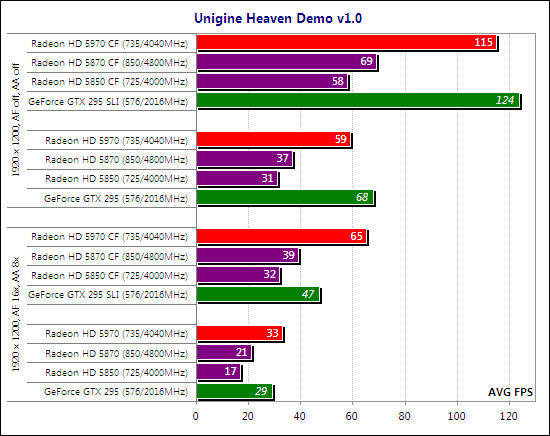 Тест ATI Radeon HD 5970 CrossFireX и NVIDIA GeForce GTX 295 SLI